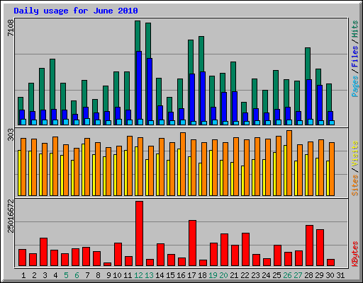 Daily usage for June 2010